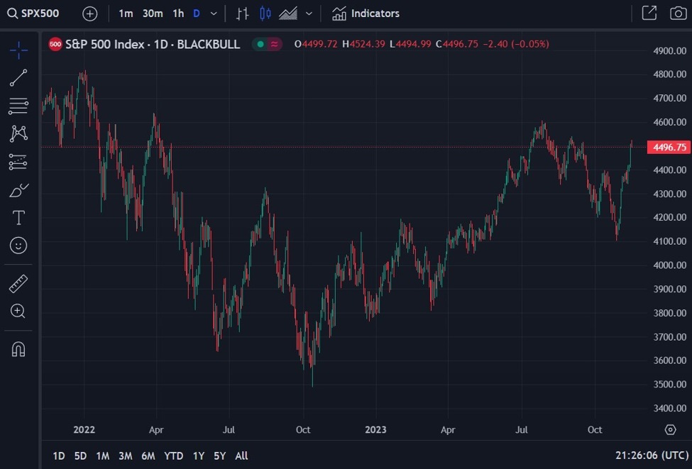 Federal Reserve's rate cut speculations boost US equities, Deutsche ...
